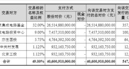 中芯国际斥资406亿元收购中芯北方49%股权，实现全资控股