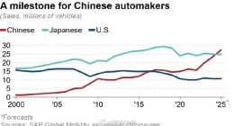 中国车企有望问鼎2025年全球汽车销量冠军 终结日企20多年霸主地位