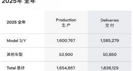 特斯拉电动汽车去年销量下滑近9% 连续第二年出现年度下滑