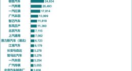 2025年12月新能源车企成绩单：头部厂商格局稳定，小米首进前十