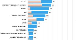 Questel《2025生成式AI专利全景报告》：百度大模型专利申请量全球第一