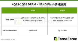 存储价格持续狂飙：2026年Q1内存涨幅最高达60%，SSD至少涨40%