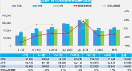 乘联会：2025年12月乘用车零售229.6万辆 新能源渗透率60.4%