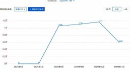 销量折半+违规收集使用个人信息被通报，乐道要“哑火”了？