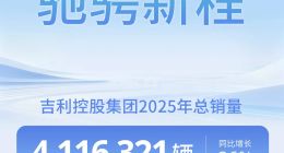连续五年快速增长！吉利控股2025年总销量411.6万辆