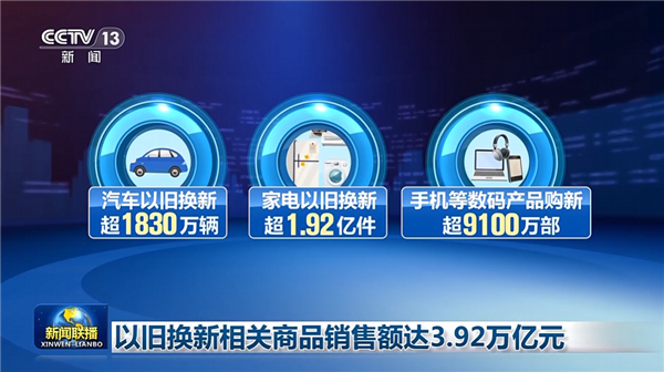 手机数码国补实施以来卖了9100万部：超72%买中高端机！