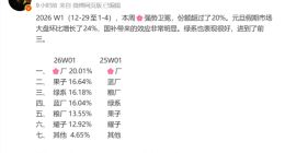华为斩获2026年首周国内手机市场冠军，份额超20%