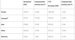 宝马中国市场连续两年下滑，BBA霸主地位受挑战