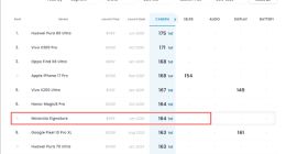 联想moto X70 Air Pro DXO评分出炉：164分并列第六 6.99mm影像旗舰！