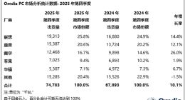 2025年全球PC出货量大涨9％：联想遥遥领先 苹果增速最快