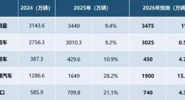 中汽协预计 2026 年中国汽车总销量 3475 万辆，同比增长 1%