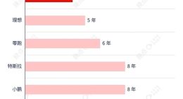 问界百万辆交付速成背后：三年半采购华为750亿元