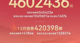 比亚迪2025年销量超460万辆 同比增长7.73%