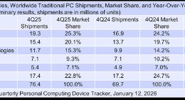 内存短缺倒逼恐慌性备货！2025四季度PC出货量大涨9.6%