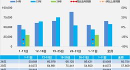 2026新能源车市遇“寒流”：开年销量暴跌近七成，渗透率几近腰斩