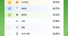 2025年Q4保值率榜单出炉：小米SU7登顶纯电冠军，力压特斯拉与保时捷