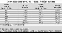 多家机构：华为超越苹果 时隔五年重夺中国手机市场第一