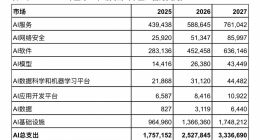 Gartner：2026年全球AI支出将达到2.5万亿美元