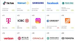 2026全球品牌价值500强榜单发布：苹果稳居第一