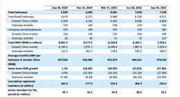 像素级对标星巴克，霸王茶姬亮剑全球化