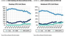 苹果仅用5年就追上AMD！M系列芯片市占率已逼近20%