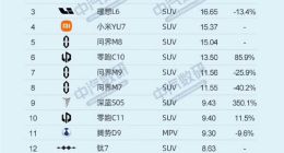 雷军：小米YU7仅半年就排到全年第四