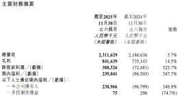 东方甄选2026财年上半年净利润2.39亿元，实现扭亏为盈