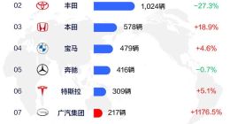 2025新加坡汽车市场品牌销量TOP10出炉 比亚迪力压丰田领跑