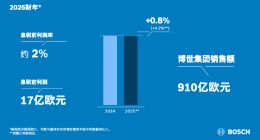 2025财年：博世在挑战中锚定战略航向