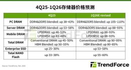 存储芯片价格迎来历史性暴涨：一季度PC内存涨幅或超100%