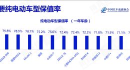 新能源车保值率格局重塑：华为、特斯拉、小米联手打破“不保值”魔咒
