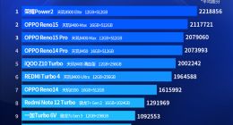 次旗舰市场变天！联发科天玑包揽性能榜前七，骁龙7系列被甩开百万分