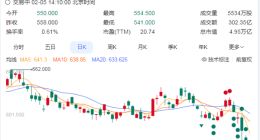 五连跌！腾讯股价市值失守5万亿港元 已回吐四年新高涨幅