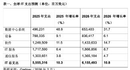 Gartner：2026年全球IT支出预计将达到6.15万亿美元，同比增长10.8%