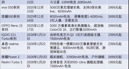 中端手机春节“生死战”：集体涨价，进退两难