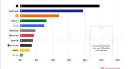2025年全球手机存量报告：苹果、三星破10亿断层领先 小米第三