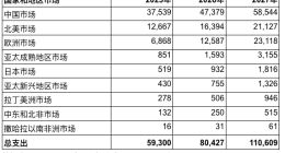 Gartner：2026年全球主权云IaaS支出预计达800亿美元，同比增长35.6%