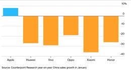 国产手机开年承压：华为小米OV齐跌，苹果借补贴红利独占鳌头