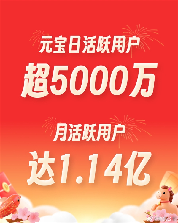 腾讯元宝迎新春大捷：日活超5000万 月活达1.14亿
