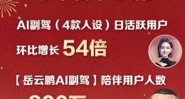 百度地图文心AI副驾陪聊过亿次 「岳云鹏AI副驾」成最热IP