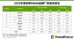 价格翻倍预警！DRAM四季度涨近50%：一季度再飙95%