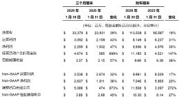 戴尔科技2026财年全年营收1135亿美元，同比增长19%