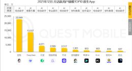 2.26亿月活！豆包一家独大 是第2-5名之和
