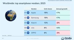 全球手机市场温和复苏：苹果连胜 三星止跌 vivo跃居第四