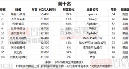 2026胡润全球富豪榜：马斯克全球首富 张一鸣中国首富
