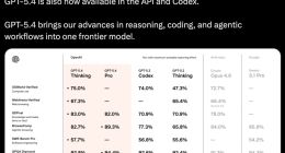 OpenAI最强模型GPT-5.4发布