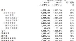 易鑫集团2025年净利润同比增长48%，董事变更