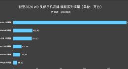 2026中国高端手机最新销量：苹果17断崖领先 华为Mate 80国产第一