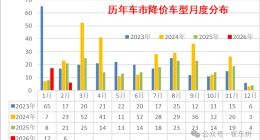 单车均价降4.8万！2月新能源车市促销力度加大