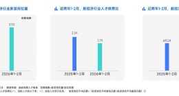 脉脉：2026年1-2月AI岗位量暴涨12倍，平均月薪超6万元